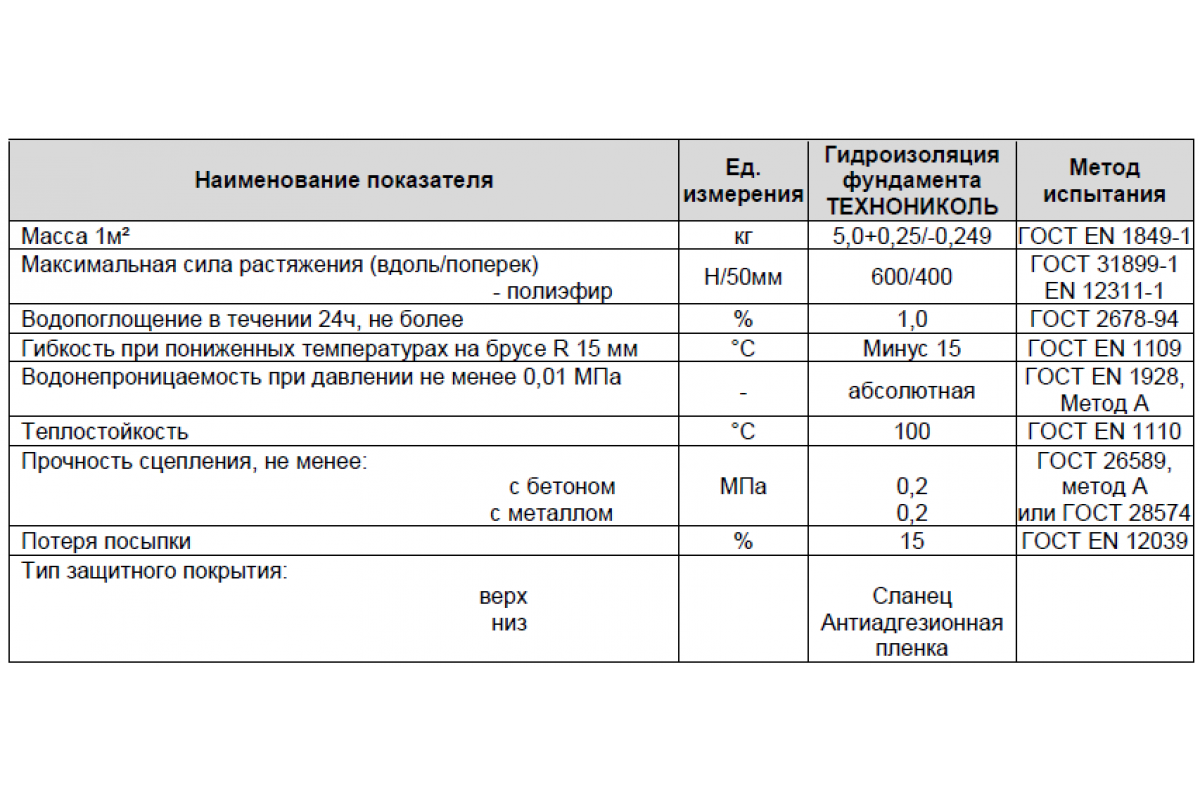 Унифлекс эпп характеристики. Расход гидроизоляции ТЕХНОНИКОЛЬ на 1м2. Плотность гидроизоляции кг/м3. Вес ЭПП ТЕХНОНИКОЛЬ 1м2. Вес рулона ТЕХНОНИКОЛЬ 10 метров.